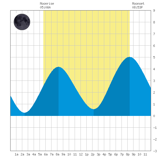 Shark River Island tide chart for Monday, July 17, 2023