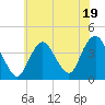 Shark River Island tide chart for Wednesday, July 19, 2023