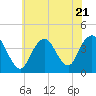Shark River Island tide chart for Friday, July 21, 2023