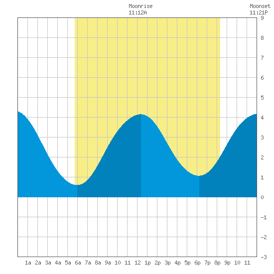 Shark River Island tide chart for Sunday, July 23, 2023