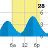 Shark River Island tide chart for Friday, July 28, 2023