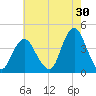 Shark River Island tide chart for Sunday, July 30, 2023