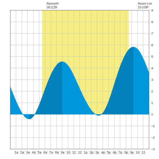 Shark River Island tide chart for Tuesday, July 4, 2023