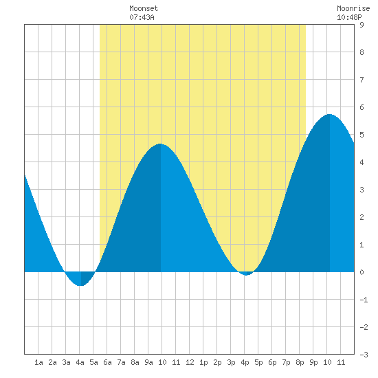 Shark River Island tide chart for Wednesday, July 5, 2023