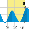 Shark River Island tide chart for Wednesday, July 5, 2023