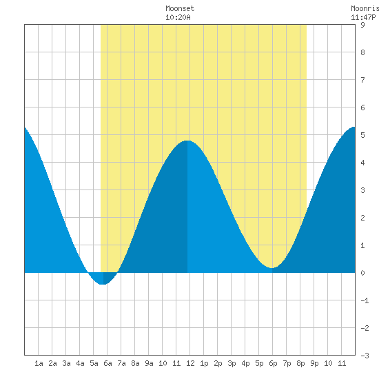 Shark River Island tide chart for Friday, July 7, 2023