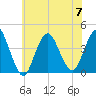 Shark River Island tide chart for Friday, July 7, 2023