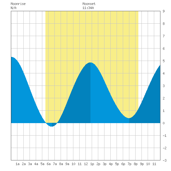Shark River Island tide chart for Saturday, July 8, 2023
