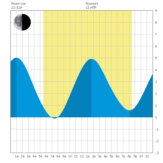 Shark River Island tide chart for Sunday, July 9, 2023