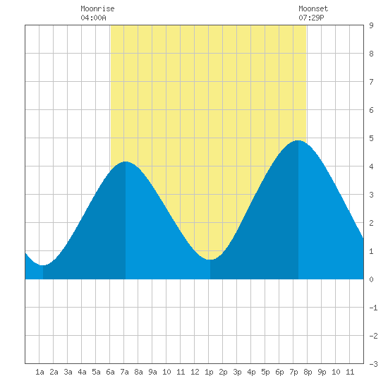 Shark River Island tide chart for Monday, August 14, 2023