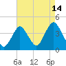 Shark River Island tide chart for Monday, August 14, 2023