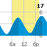 Shark River Island tide chart for Thursday, August 17, 2023