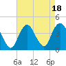 Shark River Island tide chart for Friday, August 18, 2023