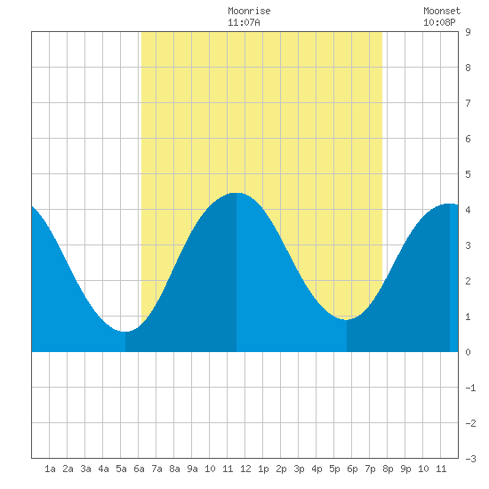 Shark River Island tide chart for Monday, August 21, 2023