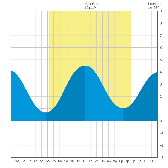 Shark River Island tide chart for Tuesday, August 22, 2023