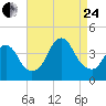 Shark River Island tide chart for Thursday, August 24, 2023