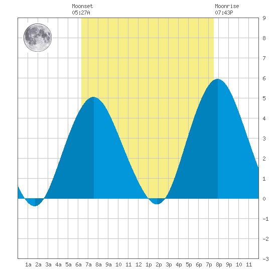 Shark River Island tide chart for Wednesday, August 30, 2023