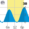Shark River Island tide chart for Wednesday, August 30, 2023