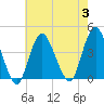 Shark River Island tide chart for Thursday, August 3, 2023