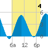 Shark River Island tide chart for Friday, August 4, 2023