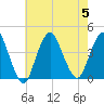 Shark River Island tide chart for Saturday, August 5, 2023