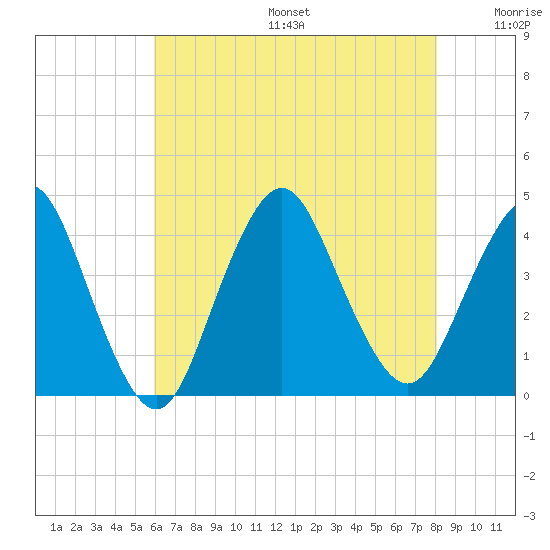 Shark River Island tide chart for Sunday, August 6, 2023