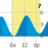 Shark River Island tide chart for Monday, August 7, 2023