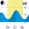 Shark River Island tide chart for Friday, September 22, 2023