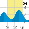 Shark River Island tide chart for Sunday, September 24, 2023