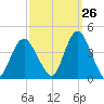 Shark River Island tide chart for Tuesday, September 26, 2023