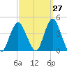 Shark River Island tide chart for Wednesday, September 27, 2023