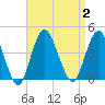Shark River Island tide chart for Saturday, September 2, 2023