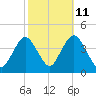 Shark River Island tide chart for Wednesday, October 11, 2023