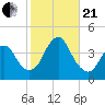 Shark River Island tide chart for Saturday, October 21, 2023