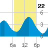 Shark River Island tide chart for Sunday, October 22, 2023