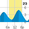 Shark River Island tide chart for Monday, October 23, 2023