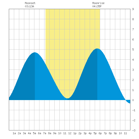 Shark River Island tide chart for Wednesday, October 25, 2023