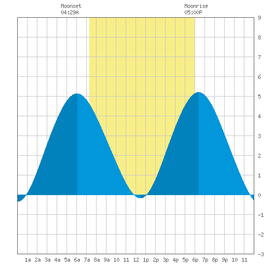 Shark River Island tide chart for Thursday, October 26, 2023