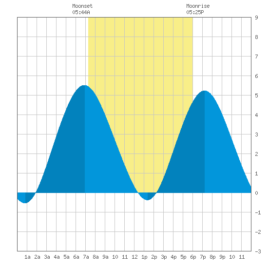 Shark River Island tide chart for Friday, October 27, 2023