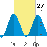 Shark River Island tide chart for Friday, October 27, 2023