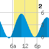 Shark River Island tide chart for Monday, October 2, 2023