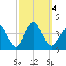 Shark River Island tide chart for Wednesday, October 4, 2023