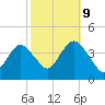 Shark River Island tide chart for Monday, October 9, 2023