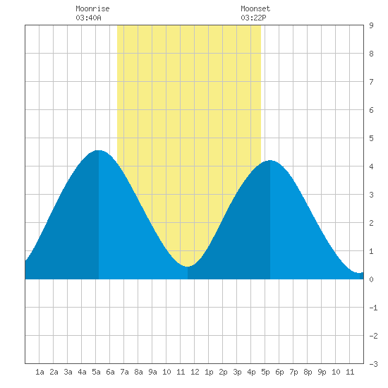 Shark River Island tide chart for Friday, November 10, 2023