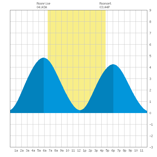 Shark River Island tide chart for Saturday, November 11, 2023