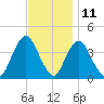 Shark River Island tide chart for Saturday, November 11, 2023