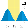 Shark River Island tide chart for Sunday, November 12, 2023