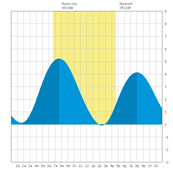 Shark River Island tide chart for Tuesday, November 14, 2023
