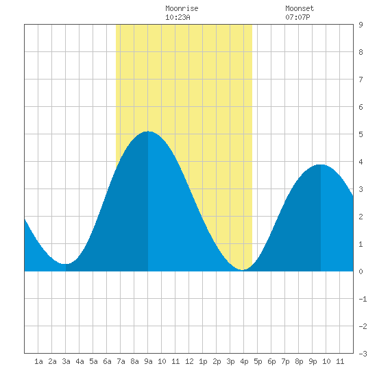 Shark River Island tide chart for Thursday, November 16, 2023