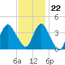 Shark River Island tide chart for Wednesday, November 22, 2023